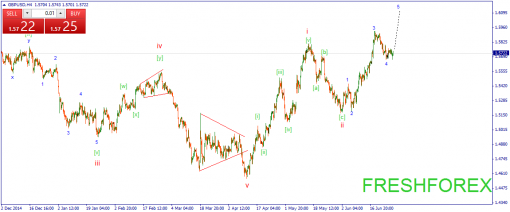 forex-wave-29062015-2.png
