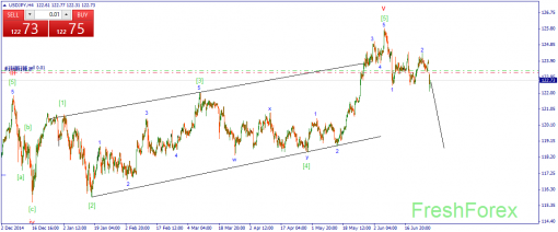 forex-wave-29062015-3.png