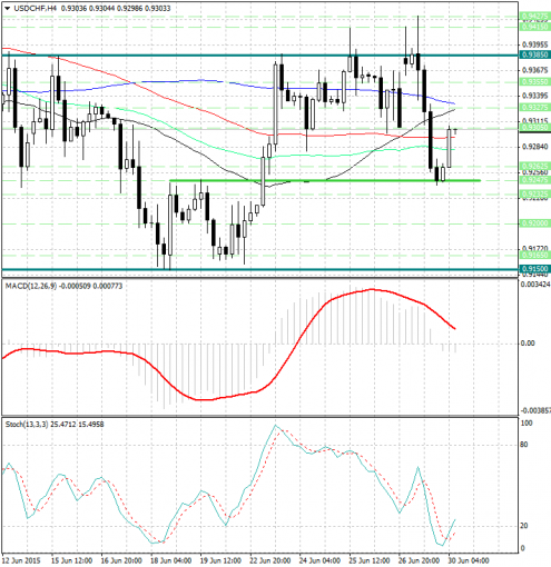 forex-analysis-usdchf-30062015.jpg