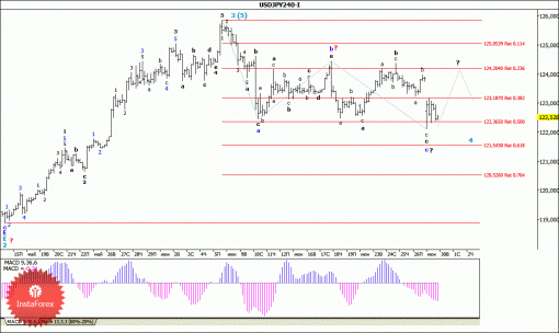 forex-wave-analysis-30062015-4.gif