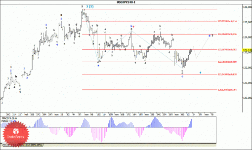 forex-wave-analysis-02072015-4.gif