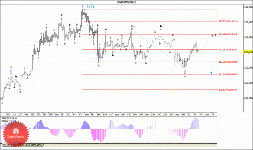 forex-wave-analysis-03072015-4.gif