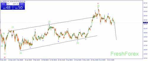 forex-wave-06072015-3.png