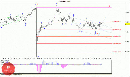 forex-wave-analysis-weekly-06072015-3.gif