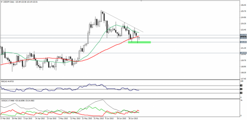 forex-technical-analysis-06072015-3.png
