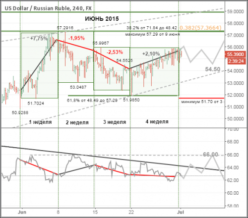 forex-ruble-prognosis-06072015-1.png