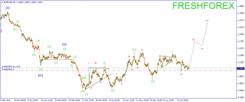 forex-wave-07072015-1.png