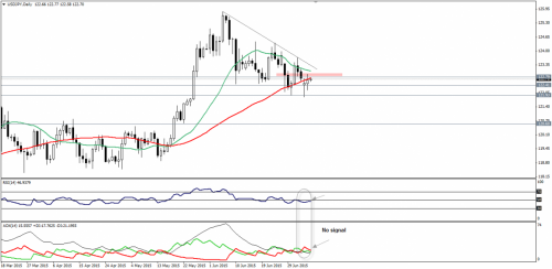 forex-technical-analysis-07072015-2.png