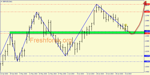 forex-price-analysis-07072015-3.png