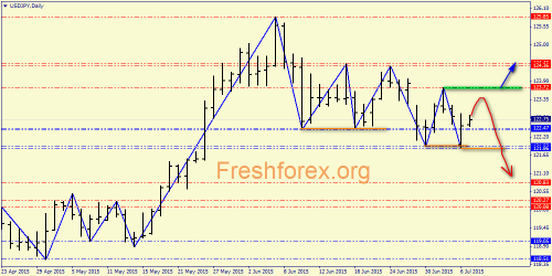 forex-price-analysis-07072015-5.png