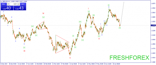 forex-wave-08072015-2.png