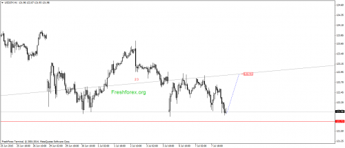 forex-gann-08072015-3.png