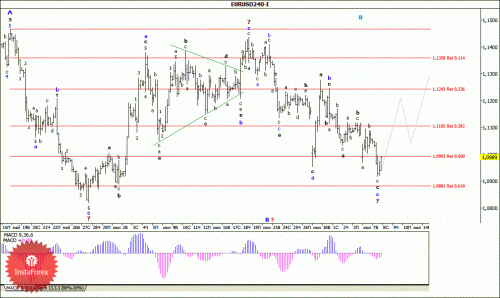 forex-wave-analysis-08072015-1.gif