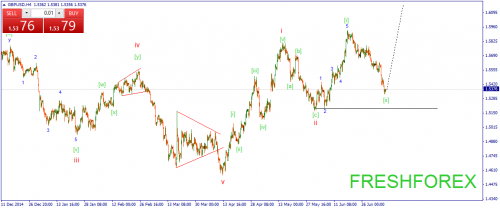 forex-wave-09072015-2.png