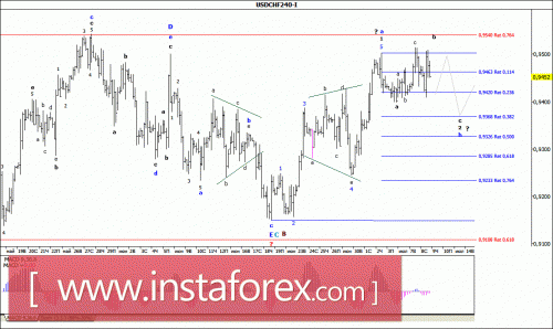 forex-wave-analysis-09072015-3.gif