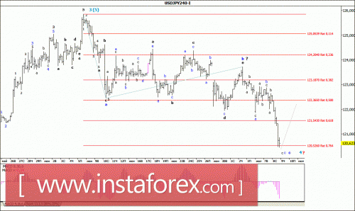 forex-wave-analysis-09072015-4.gif
