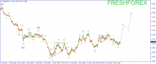 forex-wave-10072015-1.png