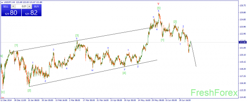 forex-wave-10072015-3.png
