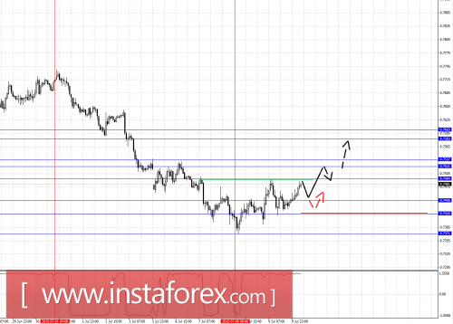 forex-fractal-analysis-10072015-6.png