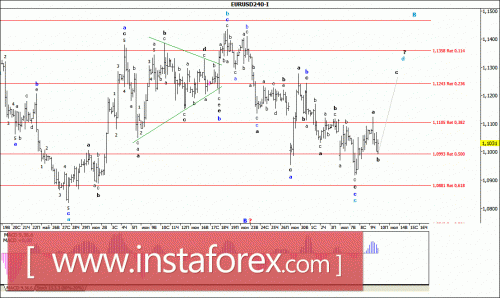forex-wave-analysis-10072015-1.gif