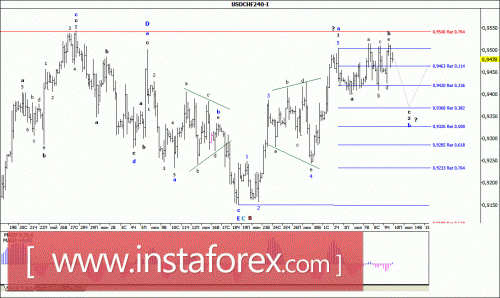 forex-wave-analysis-10072015-3.gif