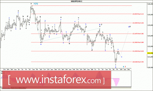 forex-wave-analysis-10072015-4.gif