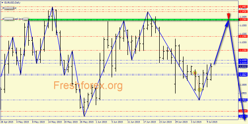 forex-price-analysis-10072015-1.png