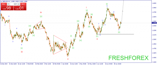 forex-wave-13072015-2.png