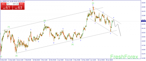 forex-wave-13072015-3.png