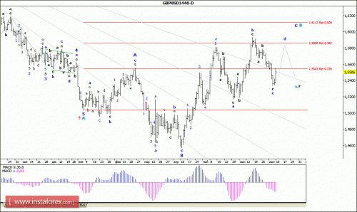 forex-wave-analysis-weekly-13072015-2.gif