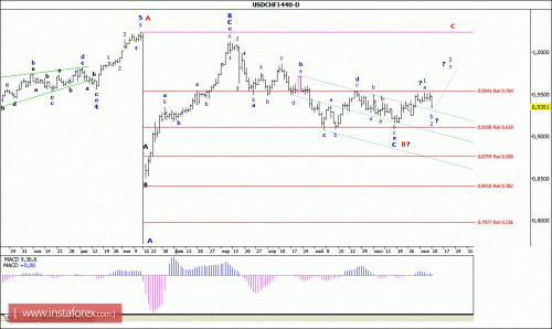 forex-wave-analysis-weekly-13072015-3.gif