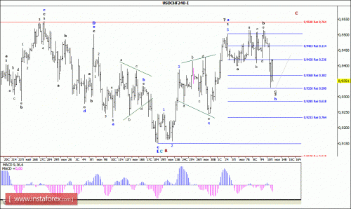 forex-wave-analysis-13072015-3.gif