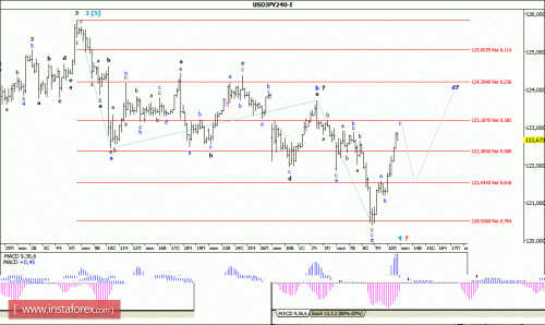 forex-wave-analysis-13072015-4.gif