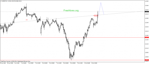 forex-gann-13072015-3.png