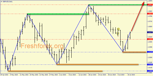 forex-price-analysis-13072015-3.png
