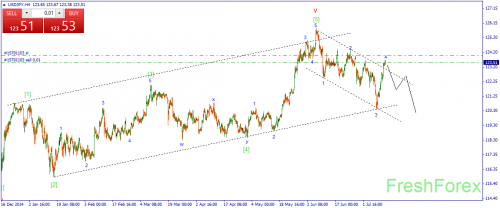 forex-wave-14072015-3.png