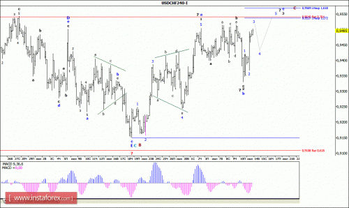 forex-wave-analysis-14072015-3.gif
