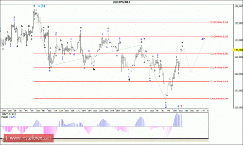 forex-wave-analysis-14072015-4.gif