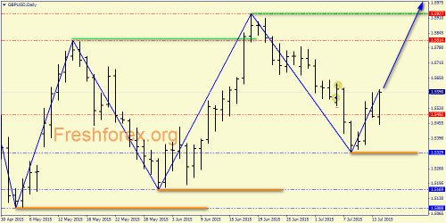 forex-price-analysis-14072015-3.png