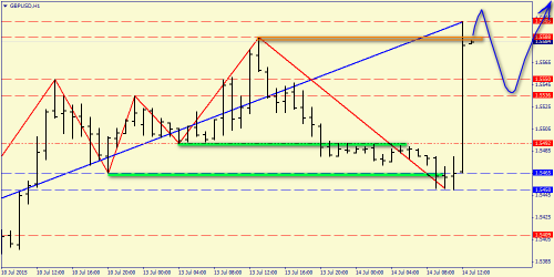 forex-price-analysis-14072015-4.png