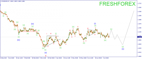 forex-wave-15072015-1.png