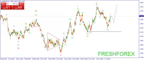 forex-wave-15072015-2.png