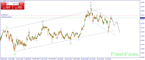 forex-wave-15072015-3.png