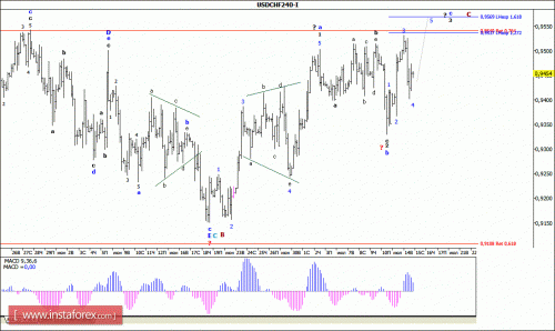forex-wave-analysis-15072015-3.gif