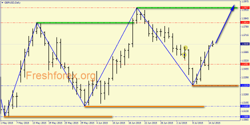 forex-price-analysis-15072015-3.png