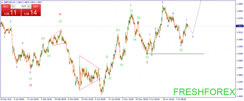 forex-wave-16072015-2.png