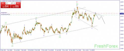 forex-wave-16072015-3.png