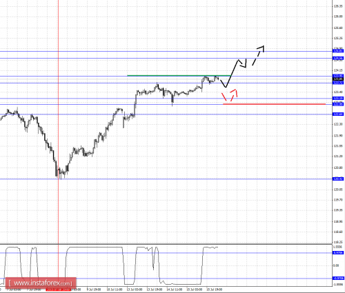 forex-fractal-analysis-16072015-4.png