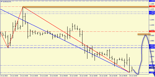 forex-price-analysis-16072015-2.png
