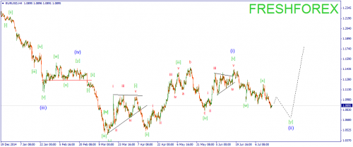 forex-wave-17072015-1.png